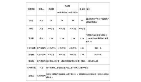 2015年二手房过户费怎么算:  和之前一样没出台新的政策:根据房屋是否