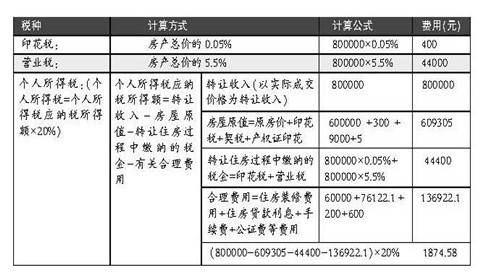 商铺过户房产新闻费怎么算