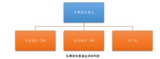 中国私募股权投融资结构化设计与分析-贵州基