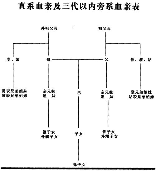 旁系血亲是具有间接血缘关系的亲属,即非直系血亲而在血缘上和自己同