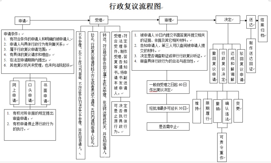 行政复议与行政诉讼流程图