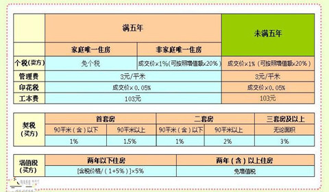 二手房交易税费图