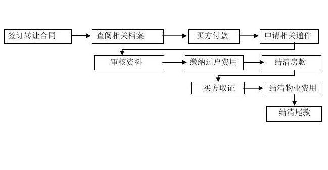 2017年買賣二手房過戶流程圖