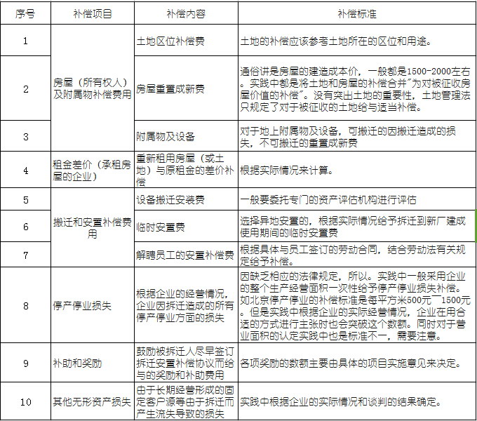 北京市凱諾律師事務所:企業拆遷的補償項目及計算方法