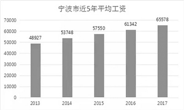 去年宁波在岗职工年平均工资65578元 你拖后腿了吗?